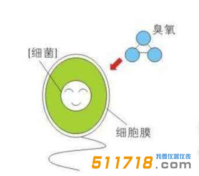 臭氧檢測(cè)儀可以在哪些地方使用 臭氧檢測(cè)儀可以在哪些地方使用